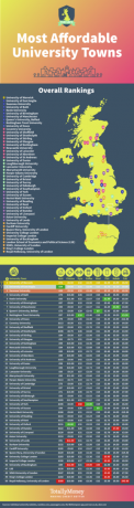 infografía de universidades más asequible del Reino Unido - TotallyMoney