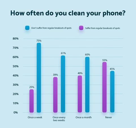 ¿Con qué frecuencia limpia su teléfono - Mattress Online