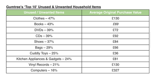 Los artículos para el hogar no utilizados y no deseados de Gumtree 'Top 10'