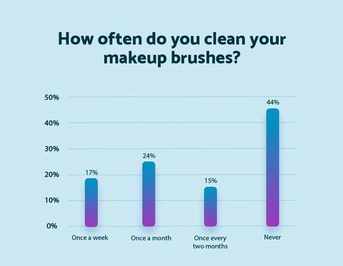 ¿Con qué frecuencia limpia sus pinceles de maquillaje - Mattress Online