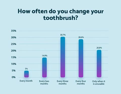 ¿Con qué frecuencia cambia su cepillo de dientes - Mattress Online