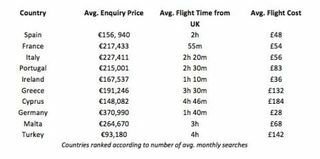 destinos principales para compradores de propiedades británicos